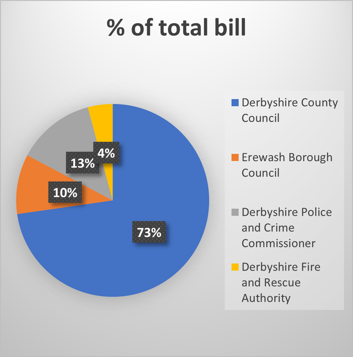 Pie chart shows percentage of total council tax bill: 73% Derbyshire County Council, 13% Derbyshire Police and Crim Commissioner, 10% Erewash Borough Council, 4% Derbyshire Fire & Rescue Service.