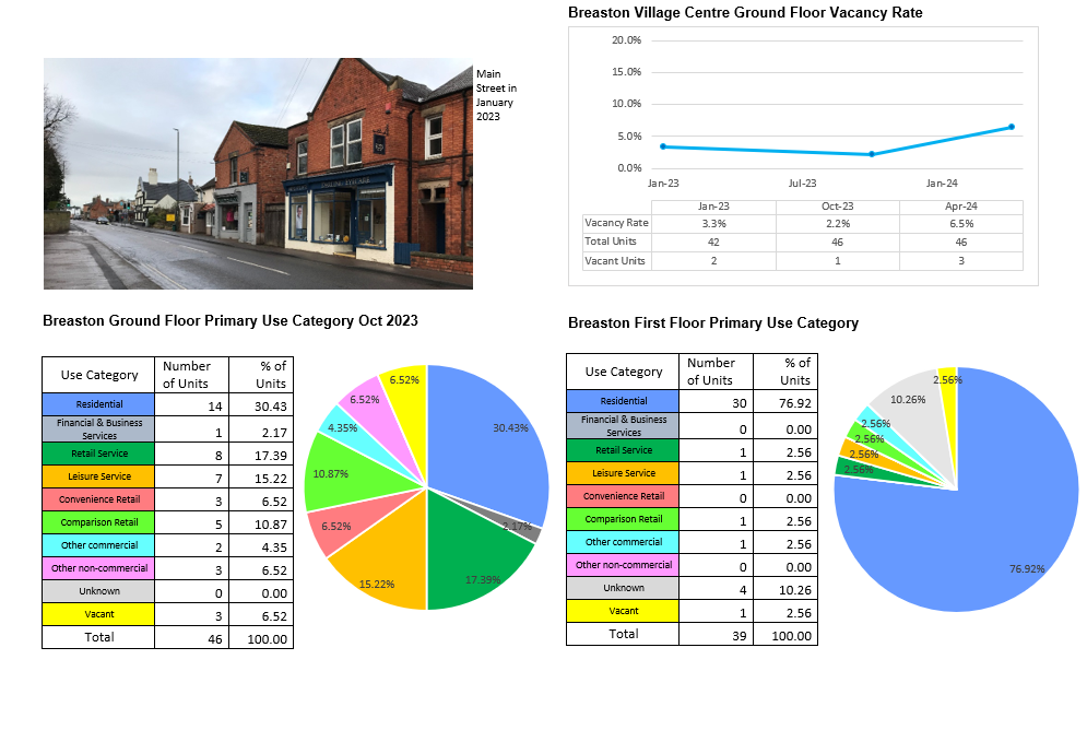 An image shows the view down main street from outside the pre-school down towards the Green in January 2023. To the right is a graph that shows the village Centre ground floor vacancy rate which is currently 6.5% after increasing from the previous year. The following list is the vacancy rate in each year: Jan 2023 3.3%, Oct 2023 2.2%, Apr 2024 6.5%.Below are two pie charts. The first shows the use category of village centre ground floor units, the largest category is residential which occupies 30.43% of units, followed by retail services with 17.39% and then leisure services with 15.22%. The second shows the use category of village centre first floor units, the largest category by far is residential at 76.92%.