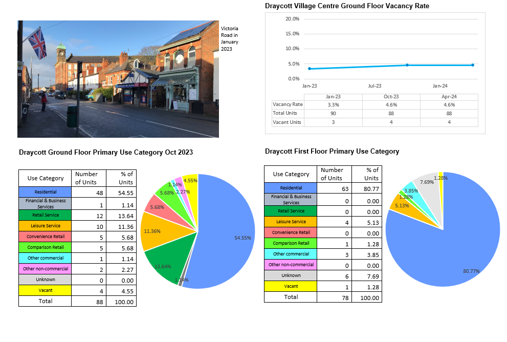 An image shows the from Station Road looking down towards Victoria Mill in January 2023. To the right is a graph that shows the village Centre ground floor vacancy rate which is currently 4.6%, the same as the previous year. The following list is the vacancy rate in each year: Jan 2023 3.3%, Oct 2023 4.6%, Apr 2024 4.6%.. Below are two pie charts. The first shows the use category of village centre ground floor units, the largest category by far is residential occupying 54.55% of units. The second shows the use category of village centre first floor units, again the largest category by far is residential at 80.77%.