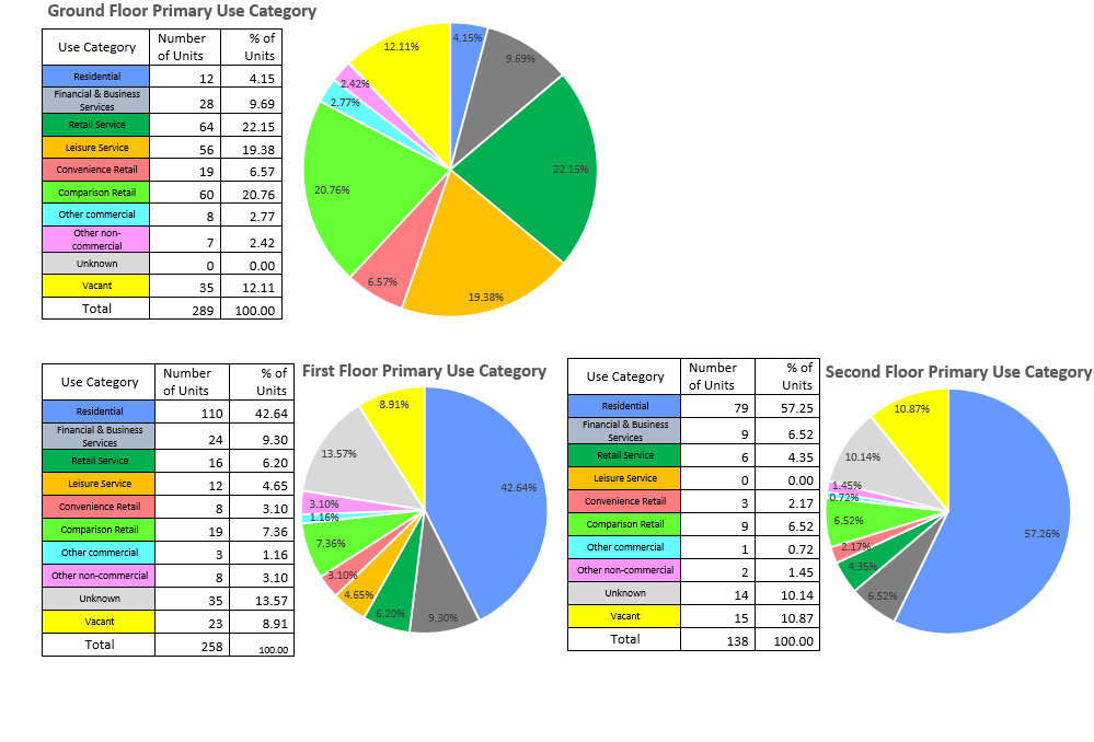 Three pie charts are shown. The first shows the use category of town centre ground floor units, the largest categories are comparison retail, retail services, and leisure services all at roughly 20%. The second shows the use category of town centre first floor units, the largest category by far is Residential at 42.64%. The third shows the use category of town centre second floor units again the largest category by far is Residential at 57.25%.