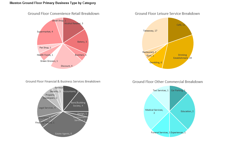 Four pie charts are shows. This first shows a breakdown of the types of businesses within the convenience retail use category that occupy ground floor units, discount general retailers and supermarkets are the largest business type occupying 4 units each followed by alcohol retailers and Bakeries with 3 units each. The second shows a breakdown of the types of businesses within the leisure service use category that occupy ground floor units, drinking establishments are the largest business type occupying 19 units followed closely by takeaways with 17 units then Cafes with 11 units. The Third shows a breakdown of the types of businesses within the Financial & Business Services use category that occupy ground floor units, Estate agents are the most numerous categories occupying 9 units. The fourth shows a breakdown of the types of businesses within the other commercial use category that occupy ground floor units. while there are only 8 units in this category medical services and Education are the largest type occupying 2 units each.