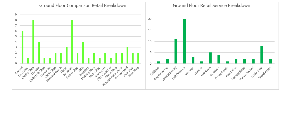 Two bar graphs are shown. The first shows a breakdown of the types of businesses within the comparison retail use category that occupy ground floor units, furniture and charity shops are the most numerous types with 8 units each. The second shows a breakdown of the types of businesses within the retail service use category that occupy ground floor units, hairdressers are the most numerous type with 20 units followed by general beauty with 11 units then trade shops with 7 units.