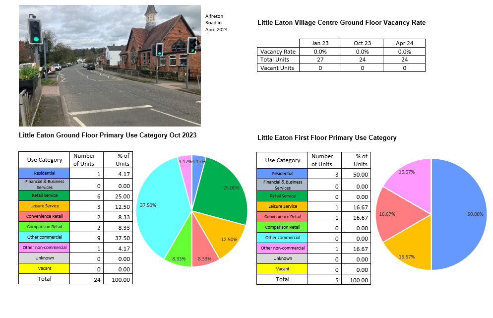 An image shows the Alfreton Road running North as viewed from the crossing outside the Coop in April 2024. To the right is a table that shows the village Centre ground floor vacancy rate which is currently 0%, as it was in Jan and Oct 2024. Below are two pie charts. The first shows the use category of village centre ground floor units, the largest category is other commercial at 37.50% followed by retail services at 25%. The second shows the use category of village centre first floor units, the largest category is residential at 50%.
