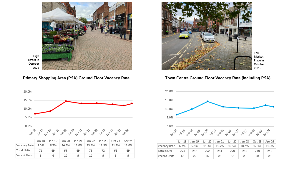 Two pictures of Long Eaton are shown, they show: The High Street on a market day in October 2023 as viewed from outside Savers looking towards the Market Place with a flower stand on the left and the Marketplace in October 2023 viewed from between the pedestrian crossing and the taxi rank, looking down towards the war memorial. Below are 2 line graphs, the first shows the primary shopping area ground floor vacancy rate which had been trending slightly down since 2023 until this year when it rose slightly to 13.0%. The following list is the vacancy rate in each year: 2018 7.0%, 2019 8.7%, 2020 14.5%, 2021 13.0%, 2022 13.3%, Jan 2023 12.5%, Oct 2023 11.8%, Apr 2024 13.0%. The second shows the whole Town Centre ground floor vacancy rate which has plateaued since 2021, it is currently 11.3%. The following list is the vacancy rate in each year: 2018 6.7%, 2019 9.9%, 2020 14.3%, 2021 11.2%, 2022 10.5%, Jan 2023 10.4%, Oct 2023 12.1%, Apr 2024 11.3%.