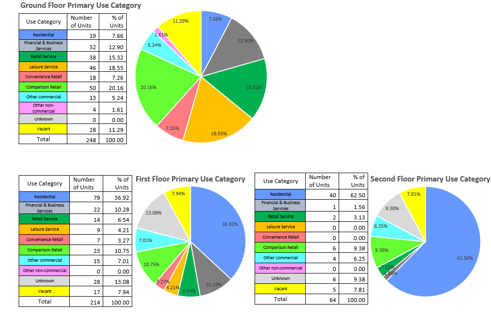 Three pie charts are shown. The first shows the use category of town centre ground floor units, the largest categories are comparison retail and leisure services at roughly 20% each. The second shows the use category of town centre first floor units, the largest category by far is Residential at 36.92%. The third shows the use category of town centre second floor units again the largest category by far is Residential at 62.5%.