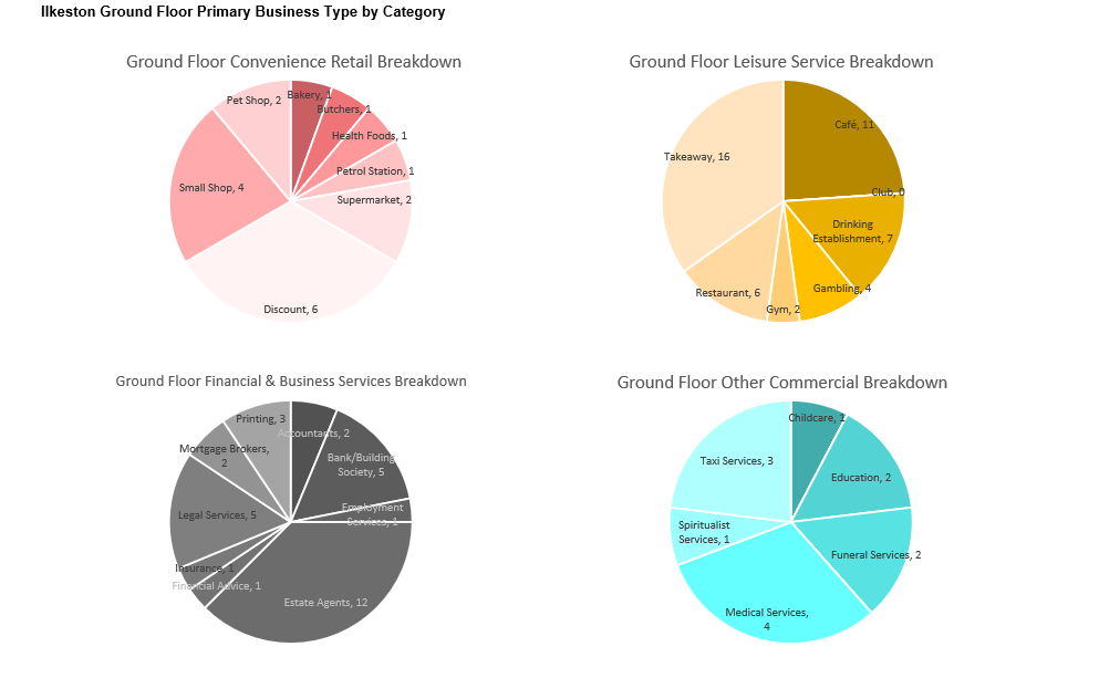 Four pie charts are shows. This first shows a breakdown of the types of businesses within the convenience retail use category that occupy ground floor units, discount general retailers are the largest business type occupying 6 units followed by small shops with 4 units. The second shows a breakdown of the types of businesses within the leisure service use category that occupy ground floor units, takeaways are the largest business type occupying 16 units followed by Cafes with 11 units. The Third shows a breakdown of the types of businesses within the Financial & Business Services use category that occupy ground floor units, Estate agents are the most numerous categories occupying 12 units. The fourth shows a breakdown of the types of businesses within the other commercial use category, medical services are the largest category occupying 4 units.