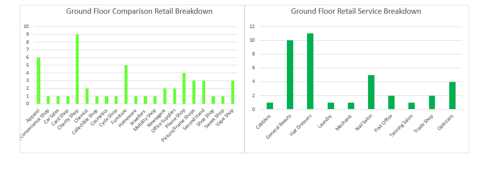 Two bar graphs are shown. The first shows a breakdown of the types of businesses within the comparison retail use category that occupy ground floor units, charity shops are the most numerous types with 9 units followed by apparel with 6 units and then furniture with 5 units. The second shows a breakdown of the types of businesses within the retail service use category that occupy ground floor units, general beauty occupies the most units at 11 followed by hair dressers with 10 units.
