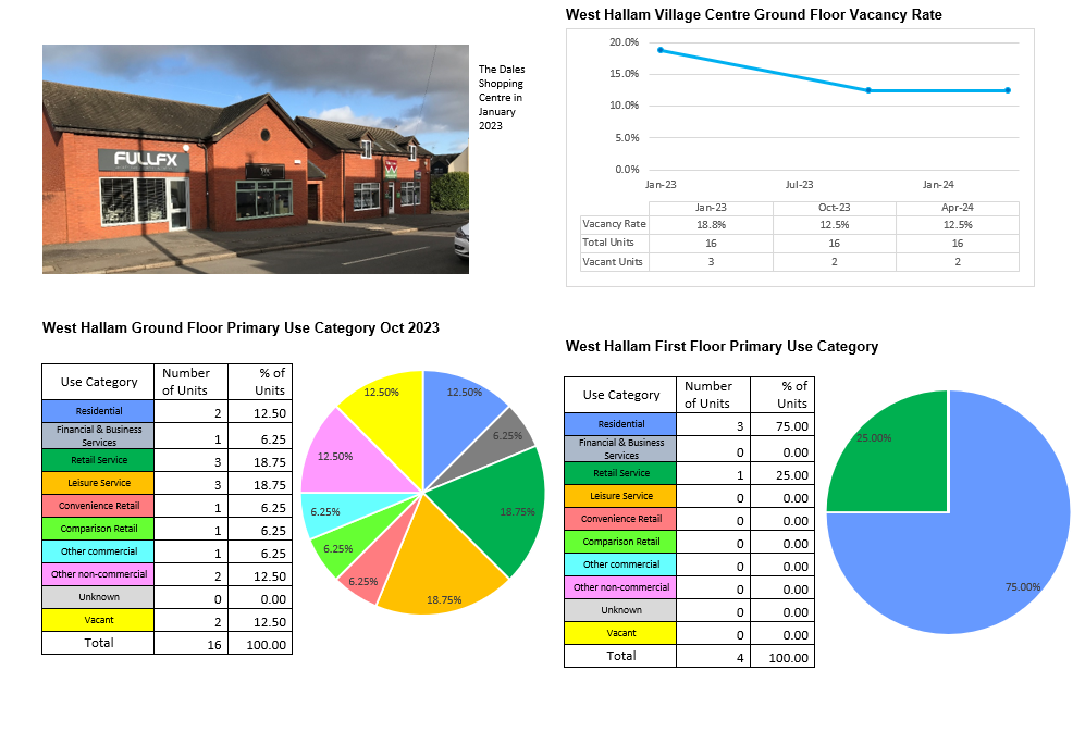 An image shows the units of the Dales Shopping Centre that overlook the Village in January 2023. To the right is a graph that shows the village Centre ground floor vacancy rate which is currently 12.5%, the same as the previous year. The following list is the vacancy rate in each year: Jan 2023 18.8%, Oct 2023 12.5%, Apr 2024 12.5%. Below are two pie charts. The first shows the use category of village centre ground floor units, the largest category is leisure services at 18.75% followed by vacant units, residential, retail services, comparison retail, and other non-commercial all at 12.5%. The second shows the use category of village centre first floor units, the largest category by far is residential at 75%.