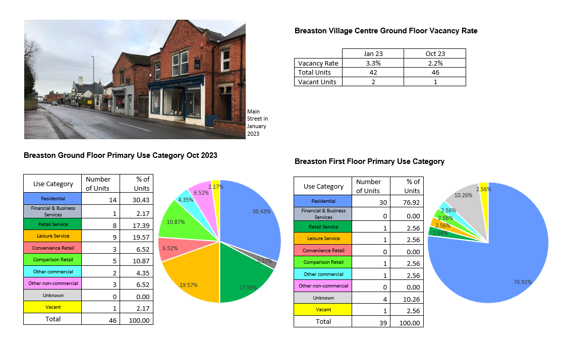 An image shows the view down main street from outside the pre-school down towards the Green in January 2023. To the right is a table that shows the village Centre ground floor vacancy rate which is currently 2.2%, it was 3.3% in January 2023. Below are two pie charts. The first shows the use category of village centre ground floor units, the largest category is residential which occupies 30.43% of units, followed by leisure services with 19.53% and then retail services with 17.39%. The second shows the use category of village centre first floor units, the largest category by far is residential at 76.92%.