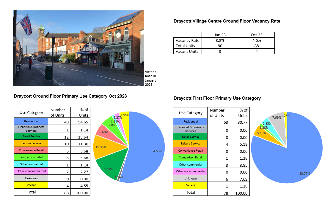 An image shows the from Station Road looking down towards Victoria Mill in January 2023. To the right is a table that shows the village Centre ground floor vacancy rate which is currently 4.6%, it was 3.3% in January 2023. Below are two pie charts. The first shows the use category of village centre ground floor units, the largest category by far is residential occupying 54.55% of units. The second shows the use category of village centre first floor units, again the largest category by far is residential at 80.77%.