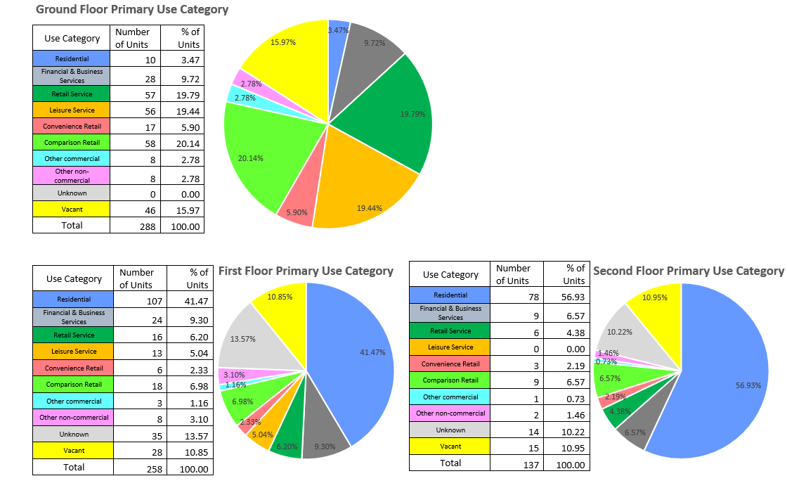 Three pie charts are shown. The first shows the use category of town centre ground floor units, the largest categories are comparison retail, retail services, and leisure services all at roughly 20%. The second shows the use category of town centre first floor units, the largest category by far is Residential at 41.47%. The third shows the use category of town centre second floor units again the largest category by far is Residential at 56.93%.