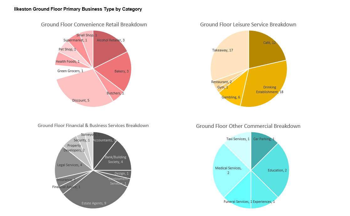 Four pie charts are shows. This first shows a breakdown of the types of businesses within the convenience retail use category that occupy ground floor units, discount general retailers are the largest business type occupying 5 units followed by alcohol retailers and Bakeries with 3 units each. The second shows a breakdown of the types of businesses within the leisure service use category that occupy ground floor units, drinking establishments are the largest business type occupying 18 units followed closely by takeaways with 17 units then Cafes with 12 units. The Third shows a breakdown of the types of businesses within the Financial & Business Services use category that occupy ground floor units, Estate agents are the most numerous categories occupying 9 units. The fourth shows a breakdown of the types of businesses within the other commercial use category that occupy ground floor units. while there are only 8 units in this category medical services and Education are the largest type occupying 2 units each.
