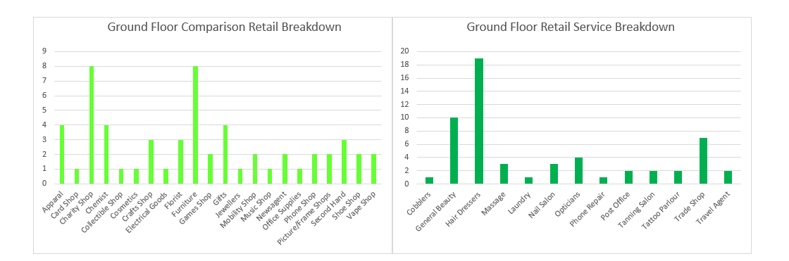 Two bar graphs are shown. The first shows a breakdown of the types of businesses within the comparison retail use category that occupy ground floor units, furniture and charity shops are the most numerous types with 8 units each. The second shows a breakdown of the types of businesses within the retail service use category that occupy ground floor units, hair dressers are the most numerous type with 19 units followed by general beauty with 10 units then trade shops with 7 units.