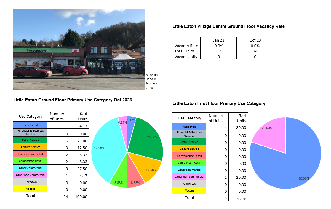 An image shows the Little Eaton Co-op in January 2023. To the right is a table that shows the village Centre ground floor vacancy rate which is currently 0%, it was 0% in January 2023. Below are two pie charts. The first shows the use category of village centre ground floor units, the largest category is other commercial at 37.50% followed by retail services at 25%. The second shows the use category of village centre first floor units, the largest category by far is residential at 80%.