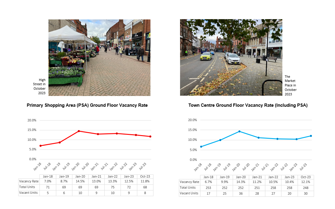 Two pictures of Long Eaton are shown, they show: The High Street on a market day in October 2023 as viewed from outside Savers looking towards the Market Place with a flower stand on the left and the Marketplace in October 2023 viewed from between the pedestrian crossing and the taxi rank, looking down towards the war memorial. Below are 2 line graphs, the first shows the primary shopping area ground floor vacancy rate which has been trending slightly down since 2023 and is currently 11.8%. The following list is the vacancy rate in each year: 2018 7.0%, 2019 8.7%, 2020 14.5%, 2021 13.0%, 2022 13.3%, Jan 2023 12.5%, Oct 2023 11.8%. The second shows the whole Town Centre ground floor vacancy rate which has increased slightly after plateauing between 2021 and Jan 2023, it is currently 12.1%. The following list is the vacancy rate in each year: 2018 6.7%, 2019 9.9%, 2020 14.3%, 2021 11.2%, 2022 10.5%, Jan 2023 10.4%, Oct 2023 12.1%.