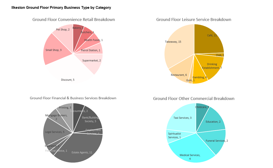 Four pie charts are shows. This first shows a breakdown of the types of businesses within the convenience retail use category that occupy ground floor units, discount general retailers are the largest business type occupying 5 units followed by small shops with 3 units. The second shows a breakdown of the types of businesses within the leisure service use category that occupy ground floor units, takeaways are the largest business type occupying 15 units followed by Cafes with 11 units. The Third shows a breakdown of the types of businesses within the Financial & Business Services use category that occupy ground floor units, Estate agents are the most numerous categories occupying 11 units. The fourth shows a breakdown of the types of businesses within the other commercial use category, medical services are the largest category occupying 4 units.
