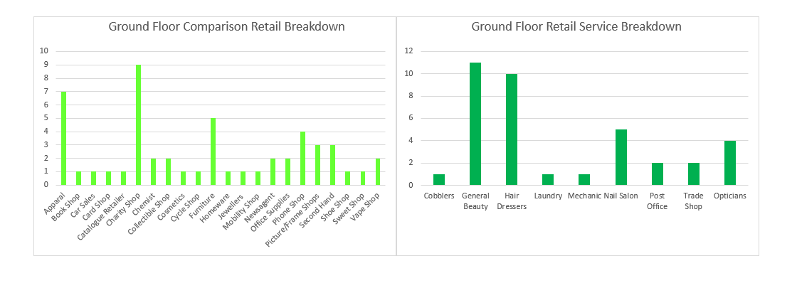 Two bar graphs are shown. The first shows a breakdown of the types of businesses within the comparison retail use category that occupy ground floor units, charity shops are the most numerous types with 9 units followed by apparel with 7 units and then furniture with 5 units. The second shows a breakdown of the types of businesses within the retail service use category that occupy ground floor units, general beauty occupies the most units at 11 followed by hair dressers with 10 units.