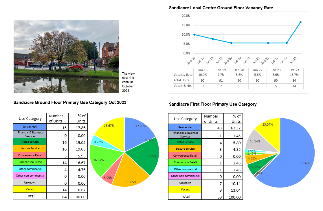 An image shows the view from Grasmere Street over the canal in October 2023. The Red Lion Pub is to the right. To the left is a line graph that shows the whole Local Centre ground floor vacancy rate which has risen sharply from its previous plateau and is now 16.7%. The following list is the vacancy rate in each year: 2018 10.0%, 2019 7.7%, 2020 5.6%, 2022 5.6%, Jan 2023 5.6%, Oct 2023 16.7%. Below are two pie charts. The first shows the use category of local centre ground floor units, vacant units, residential, retail services, leisure services, and comparison retail all occupy somewhere between 15-20% of units each. The second shows the use category of local centre first floor units, the largest category by far is residential at 62.32%.