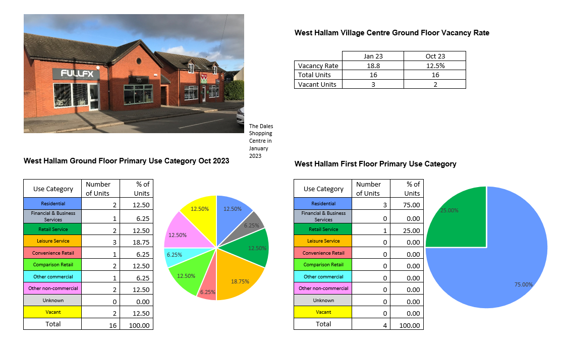 An image shows the units of the Dales Shopping Centre that overlook the Village in January 2023. To the right is a table that shows the village Centre ground floor vacancy rate which is currently 12.5%, it was 18.8% in January 2023. Below are two pie charts. The first shows the use category of village centre ground floor units, the largest category is leisure services at 18.75% followed by vacant units, residential, retail services, comparison retail, and other non-commercial all at 12.5%. The second shows the use category of village centre first floor units, the largest category by far is residential at 75%.