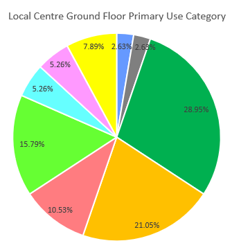 A pie chart showing the percentage of units in Borrowash's Local Centre that are occupied by a particular use class, as of April 2025. The data represented in this pie chart can be found in the table below