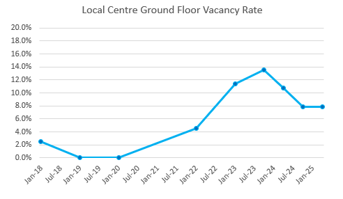 A line graph showing how the vacancy rate in Borrowash's Local Centre has changed since January 2018, the data represented in this line graph can be found in the table below. 