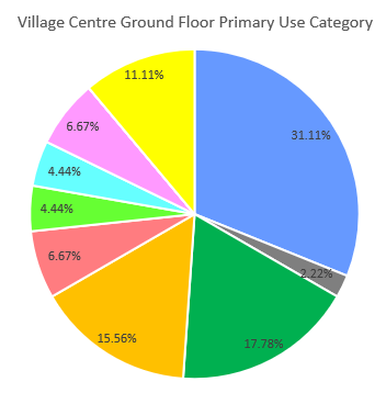 A pie chart showing the percentage of units in Breaston's Village Centre that are occupied by a particular use class, as of April 2025. The data represented in this pie chart can be found in the table below.