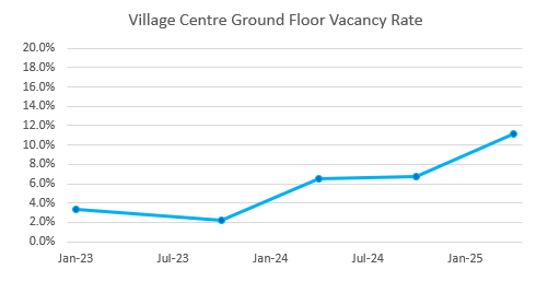 A line graph showing how the vacancy rate in Breaston's Village Centre has changed since January 2018, the data represented in this line graph can be found in the table below. 