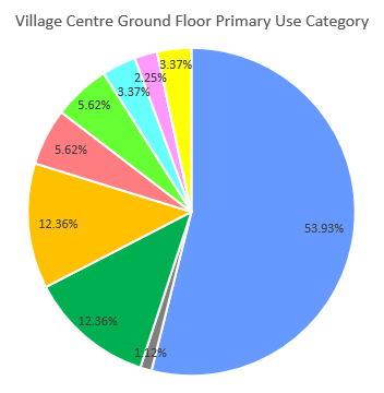 A pie chart showing the percentage of units in Draycott's Village Centre that are occupied by a particular use class, as of April 2025. The data represented in this pie chart can be found in the table below.