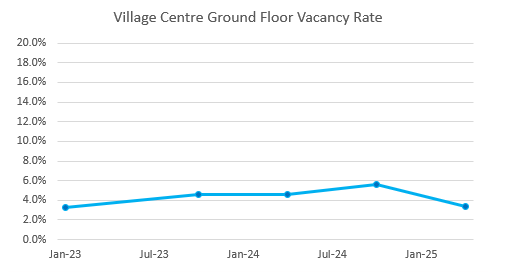 A line graph showing how the vacancy rate in Draycott's Village Centre has changed since January 2018, the data represented in this line graph can be found in the table below. 