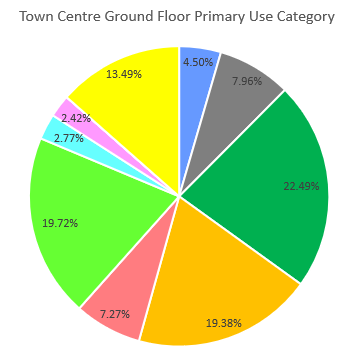 A pie chart showing the percentage of units in Ilkeston's Town Centre that are occupied by a particular use class, as of April 2025. The data represented in this pie chart can be found in the table below.