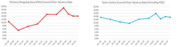 Two line graphs. The left graph shows how the vacancy rate in Ilkeston's Primary Shopping Area (PSA) has changed since January 2018, the data represented in this line graph can be found in the first table below. The right Graph shows how the vacancy rate in Ilkeston's whole Town Centre (including the PSA) has changed since January 2018, the data represented in this line graph can be found in the second table below.