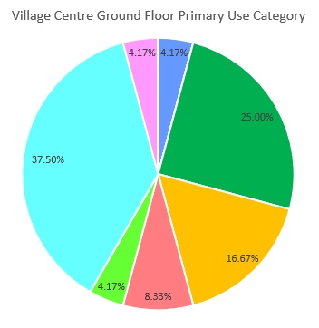 A pie chart showing the percentage of units in Draycott's Village Centre that are occupied by a particular use class, as of April 2025. The data represented in this pie chart can be found in the table below.
