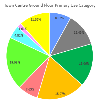 A pie chart showing the percentage of units in Long Eaton's Town Centre that are occupied by a particular use class, as of April 2025. The data represented in this pie chart can be found in the table below.