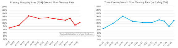 Two line graphs. The left graph shows how the vacancy rate in Long Eaton's Primary Shopping Area (PSA) has changed since January 2018, the data represented in this line graph can be found in the first table below. The right Graph shows how the vacancy rate in Long Eaton's whole Town Centre (including the PSA) has changed since January 2018, the data represented in this line graph can be found in the second table below