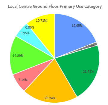 A pie chart showing the percentage of units in Sandiacre's Local Centre that are occupied by a particular use class, as of April 2025. The data represented in this pie chart can be found in the table below.
