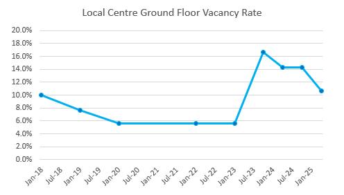 A line graph showing how the vacancy rate in Sandiacre's Local Centre has changed since January 2018, the data represented in this line graph can be found in the table below. 