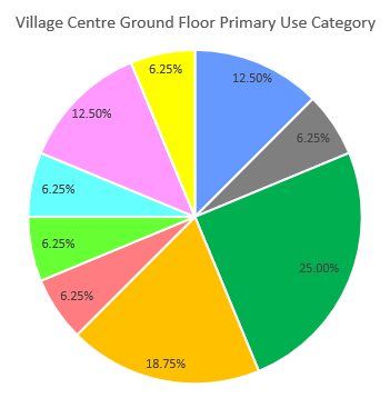 A pie chart showing the percentage of units in West Hallam's Village Centre that are occupied by a particular use class, as of April 2025. The data represented in this pie chart can be found in the table below.