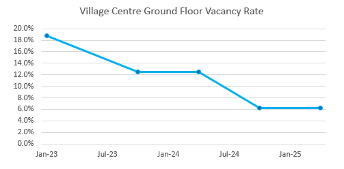 A line graph showing how the vacancy rate in West Hallam's Village Centre has changed since January 2018, the data represented in this line graph can be found in the table below. 